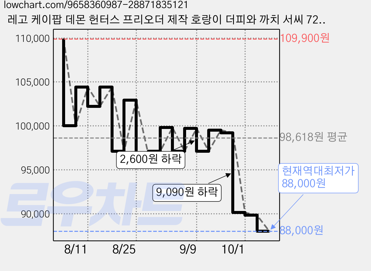 레고 케이팝 데몬 헌터스 프리오더 제작 호랑이 더피와 까치 서씨 72537, 1개 가격 변동 차트, 현재가 88,000원, 역대최저가