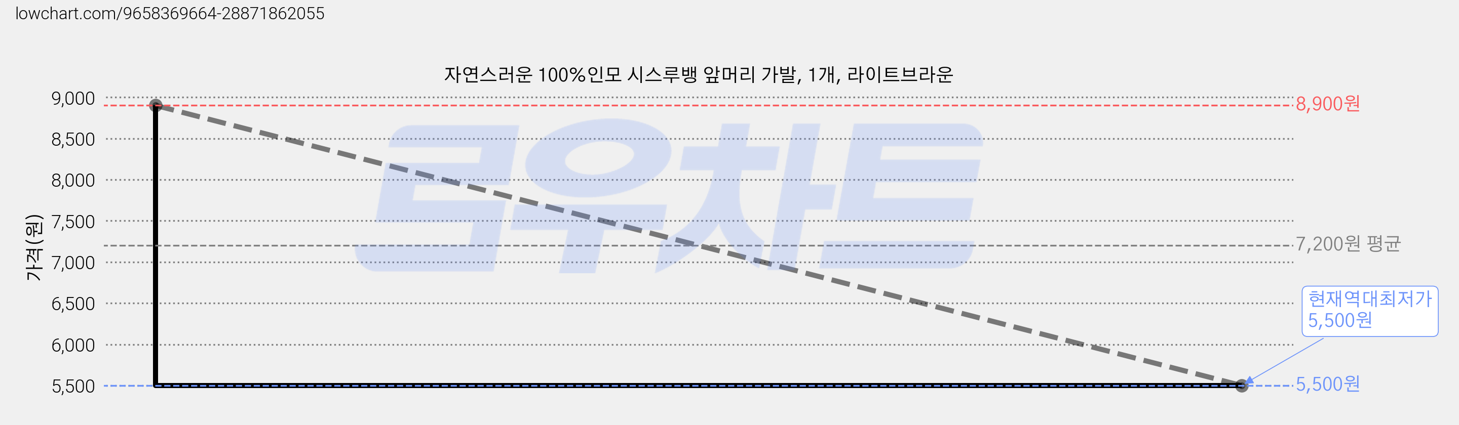 자연스러운 100%인모 시스루뱅 앞머리 가발, 1개, 라이트브라운 가격 변동 차트, 현재가 5,500원, 역대최저가