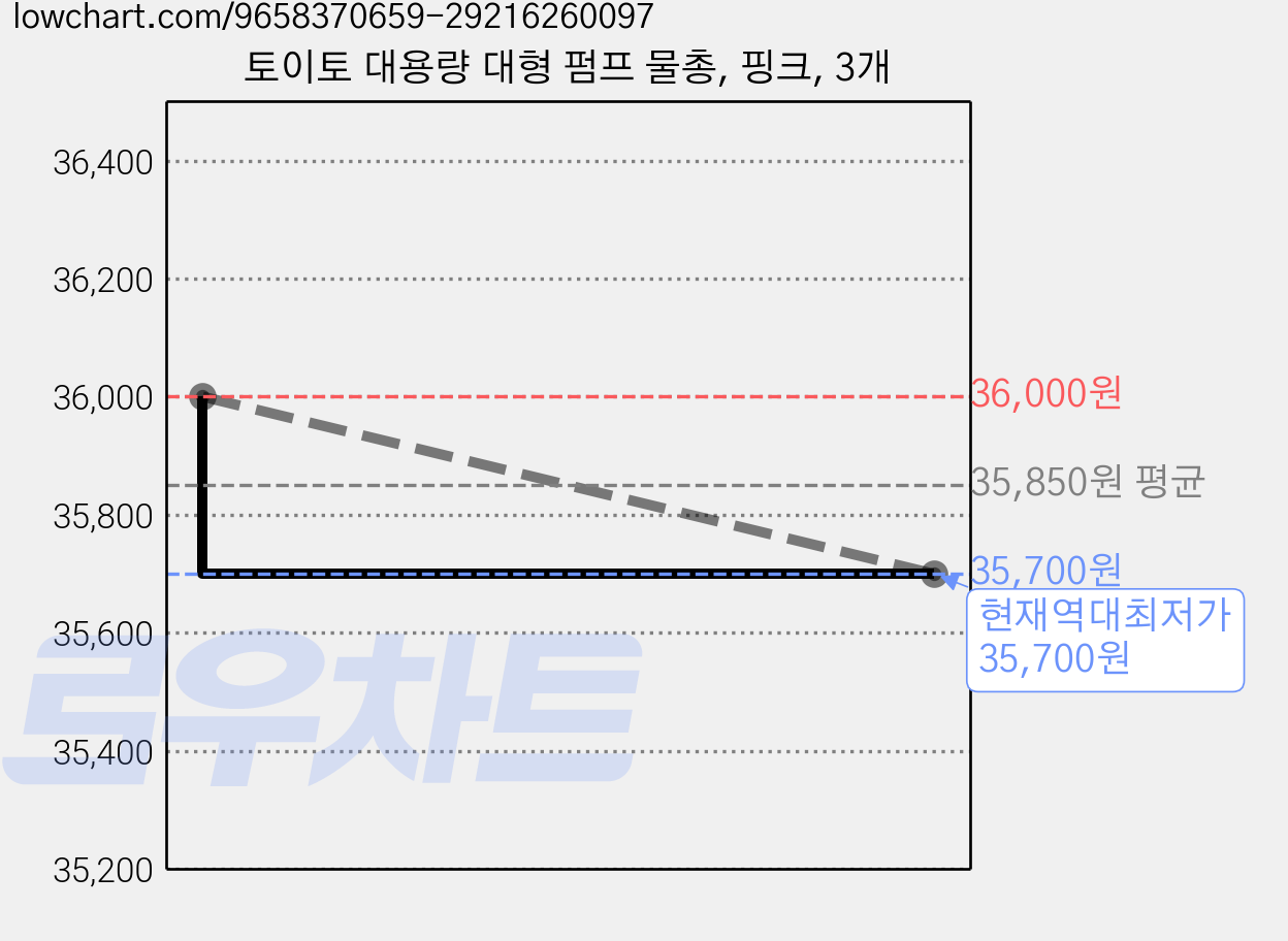 토이토 대용량 대형 펌프 물총, 핑크, 3개 가격 변동 차트, 현재가 35,700원, 역대최저가