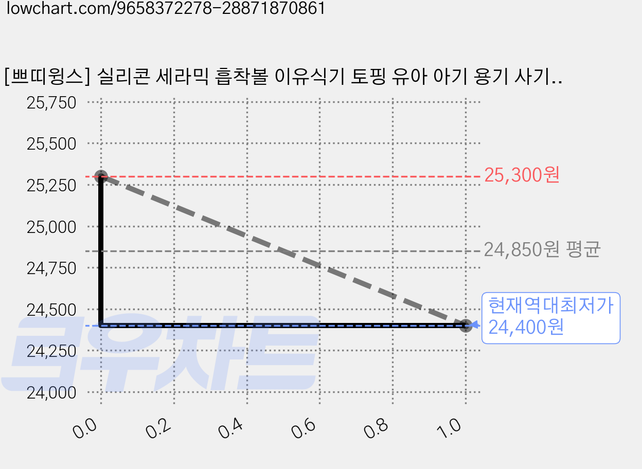 [쁘띠윙스] 실리콘 세라믹 흡착볼 이유식기 토핑 유아 아기 용기 사기 밥그릇, 1개, 옐로우 가격 변동 차트, 현재가 24,400원, 역대최저가