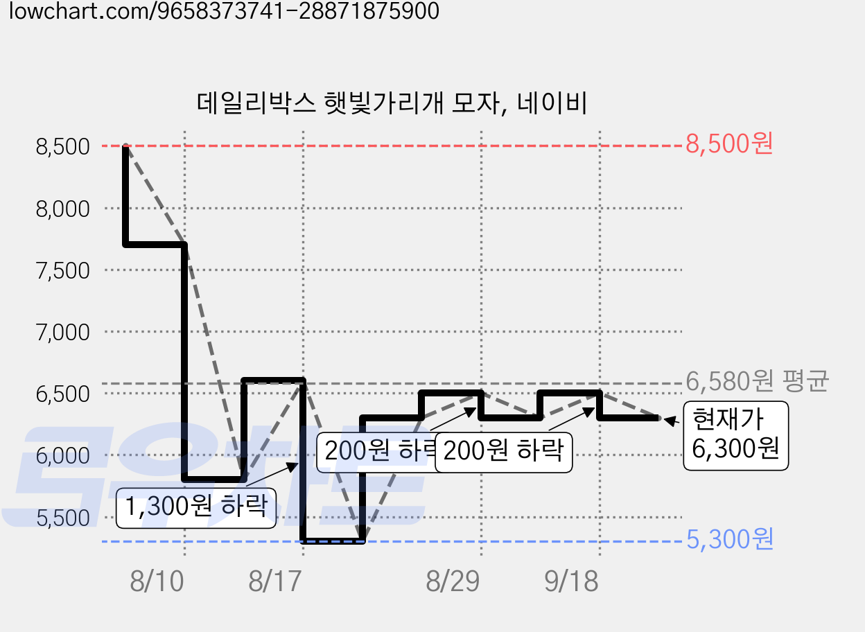 데일리박스 햇빛가리개 모자, 네이비 가격 변동 차트, 현재가 6,300원, 관측 최저가 5,300원