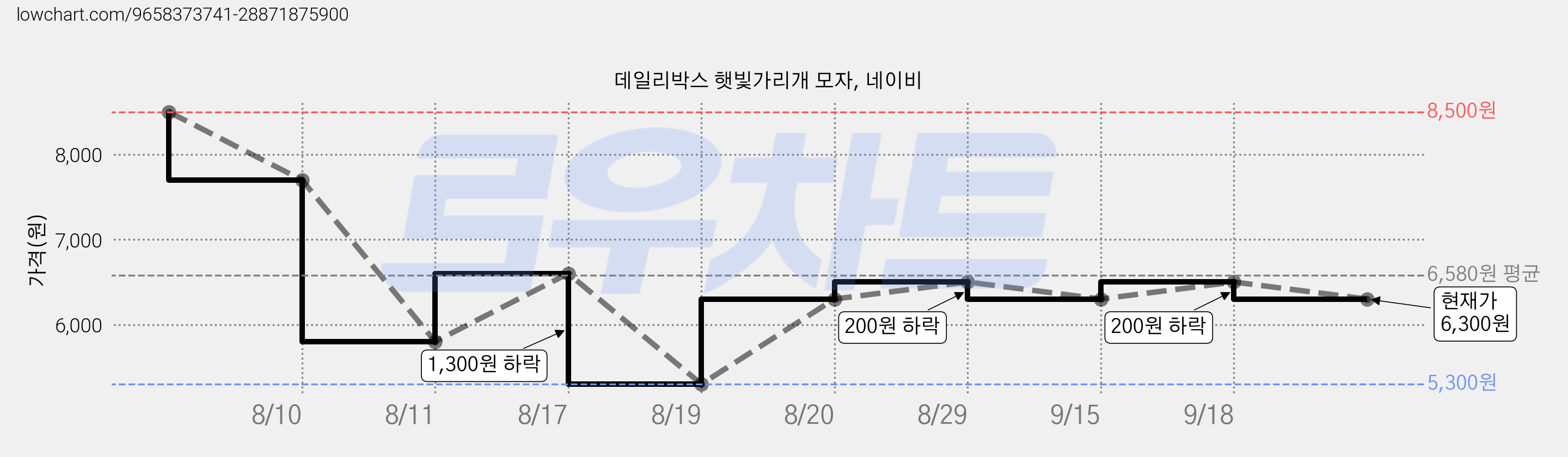 데일리박스 햇빛가리개 모자, 네이비 가격 변동 차트, 현재가 6,300원, 관측 최저가 5,300원