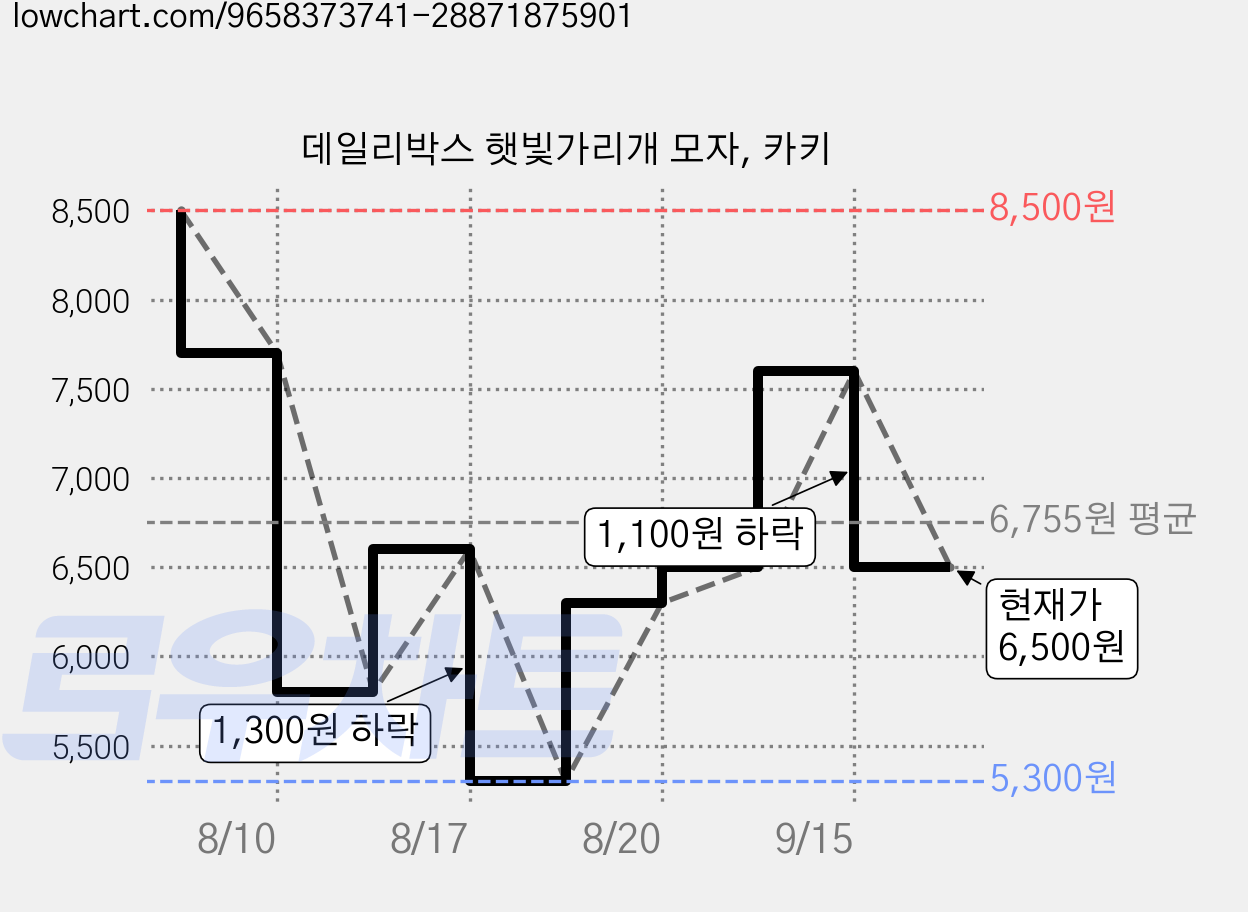 데일리박스 햇빛가리개 모자, 카키 가격 변동 차트, 현재가 6,500원, 관측 최저가 5,300원