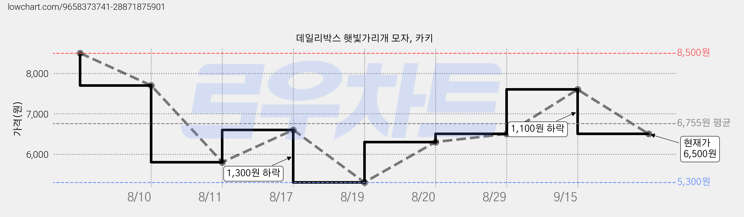데일리박스 햇빛가리개 모자, 카키 가격 변동 차트, 현재가 6,500원, 관측 최저가 5,300원
