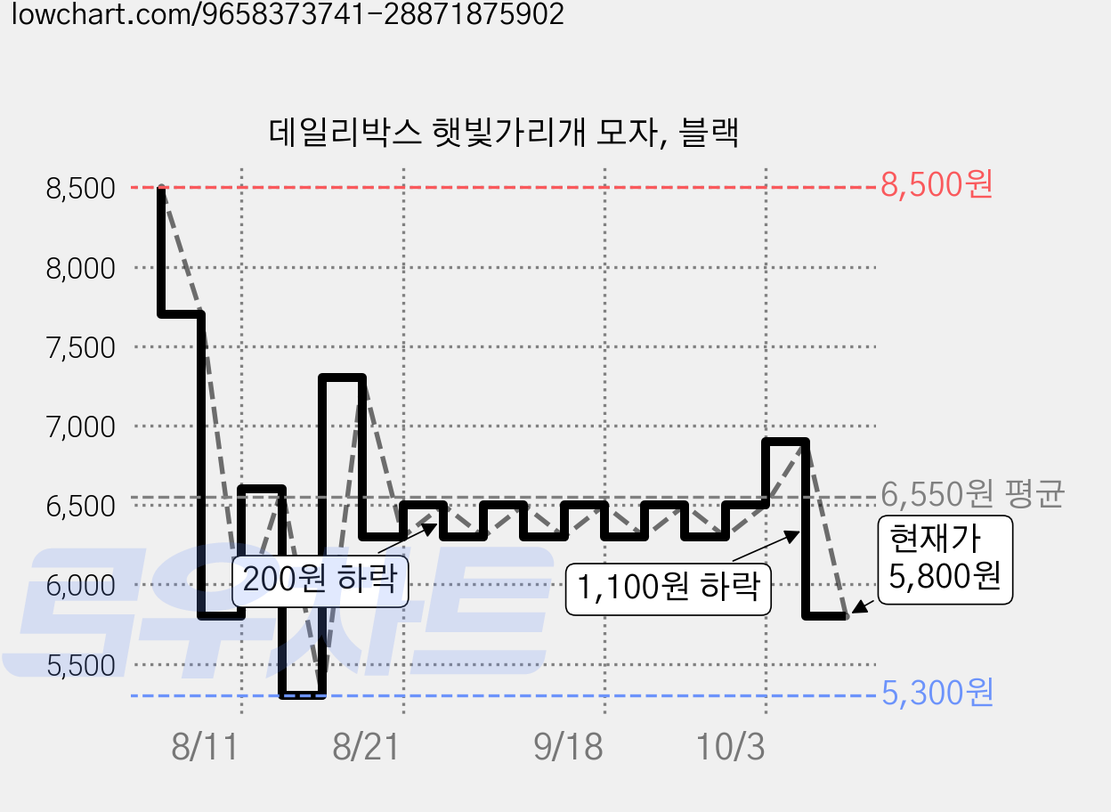 데일리박스 햇빛가리개 모자, 블랙 가격 변동 차트, 현재가 5,800원, 관측 최저가 5,300원
