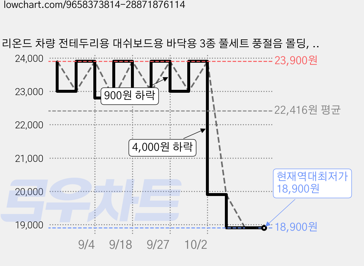 리온드 차량 전테두리용 대쉬보드용 바닥용 3종 풀세트 풍절음 몰딩, 도어 가격 변동 차트, 현재가 18,900원, 역대최저가