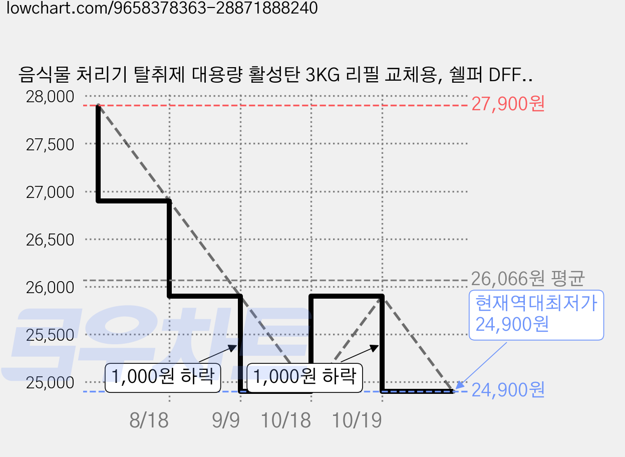 음식물 처리기 탈취제 대용량 활성탄 3KG 리필 교체용, 쉘퍼 DFFP-400 가격 변동 차트, 현재가 24,900원, 역대최저가