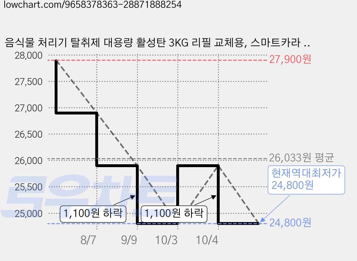 음식물 처리기 탈취제 대용량 활성탄 3KG 리필 교체용, 스마트카라 블레이드X 가격 변동 차트, 현재가 24,800원, 역대최저가