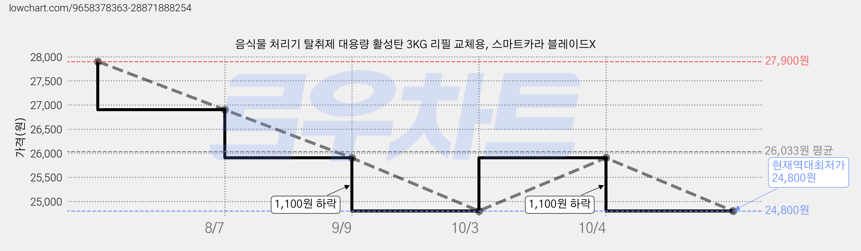 음식물 처리기 탈취제 대용량 활성탄 3KG 리필 교체용, 스마트카라 블레이드X 가격 변동 차트, 현재가 24,800원, 역대최저가