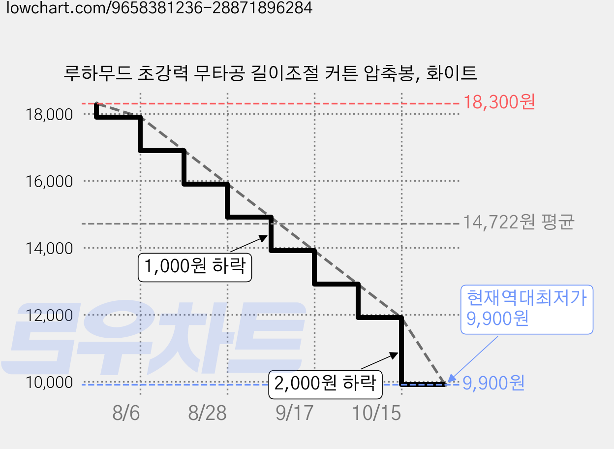 루하무드 초강력 무타공 길이조절 커튼 압축봉, 화이트 가격 변동 차트, 현재가 9,900원, 역대최저가