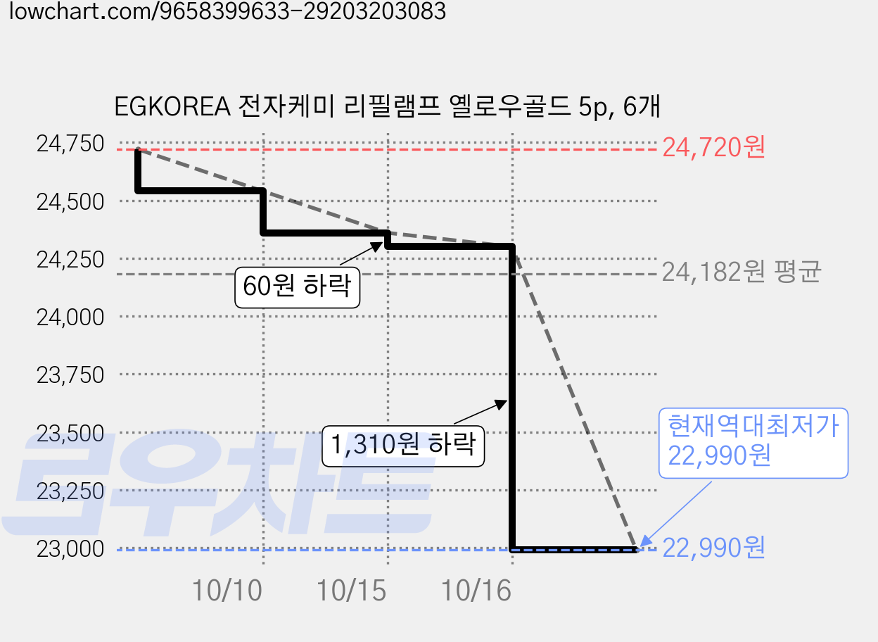 EGKOREA 전자케미 리필램프 옐로우골드 5p, 6개 가격 변동 차트, 현재가 22,990원, 역대최저가