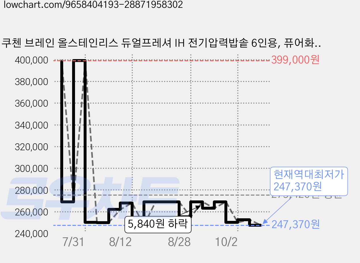 쿠첸 브레인 올스테인리스 듀얼프레셔 IH 전기압력밥솥 6인용, 퓨어화이트, CRT-TWD0610SFW 가격 변동 차트, 현재가 247,370원, 역대최저가