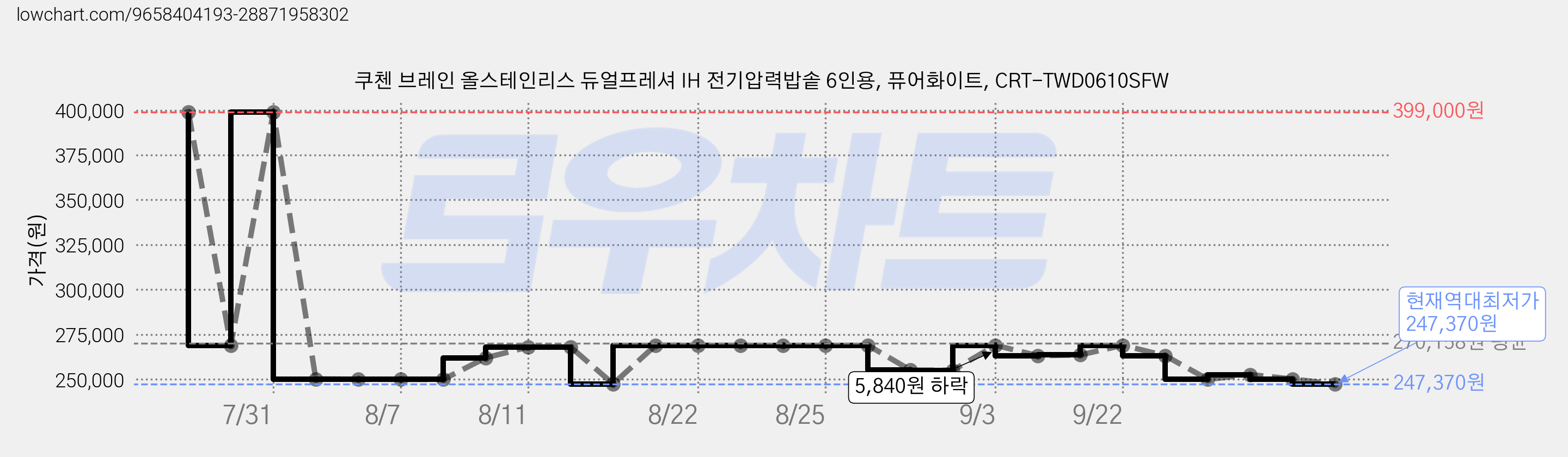 쿠첸 브레인 올스테인리스 듀얼프레셔 IH 전기압력밥솥 6인용, 퓨어화이트, CRT-TWD0610SFW 가격 변동 차트, 현재가 247,370원, 역대최저가