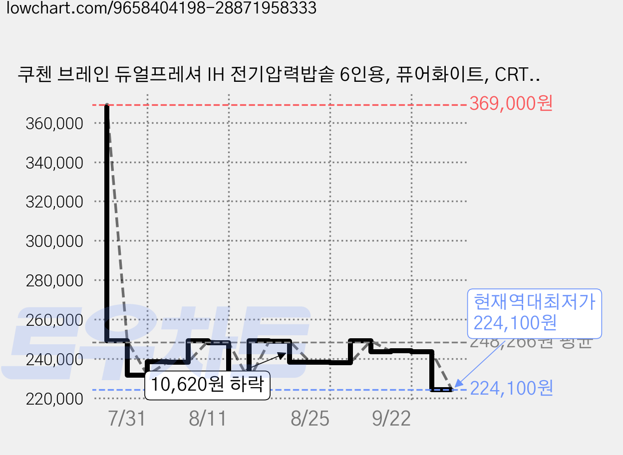 쿠첸 브레인 듀얼프레셔 IH 전기압력밥솥 6인용, 퓨어화이트, CRT-TWD0640KFW 가격 변동 차트, 현재가 224,100원, 역대최저가