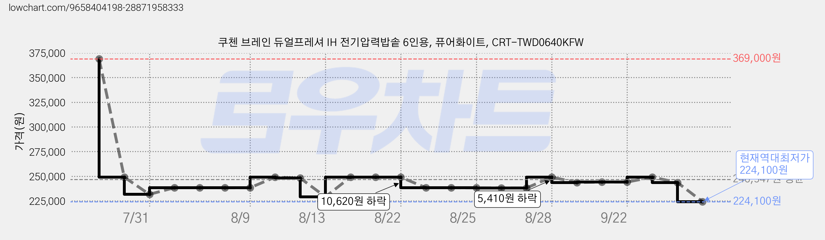 쿠첸 브레인 듀얼프레셔 IH 전기압력밥솥 6인용, 퓨어화이트, CRT-TWD0640KFW 가격 변동 차트, 현재가 224,100원, 역대최저가