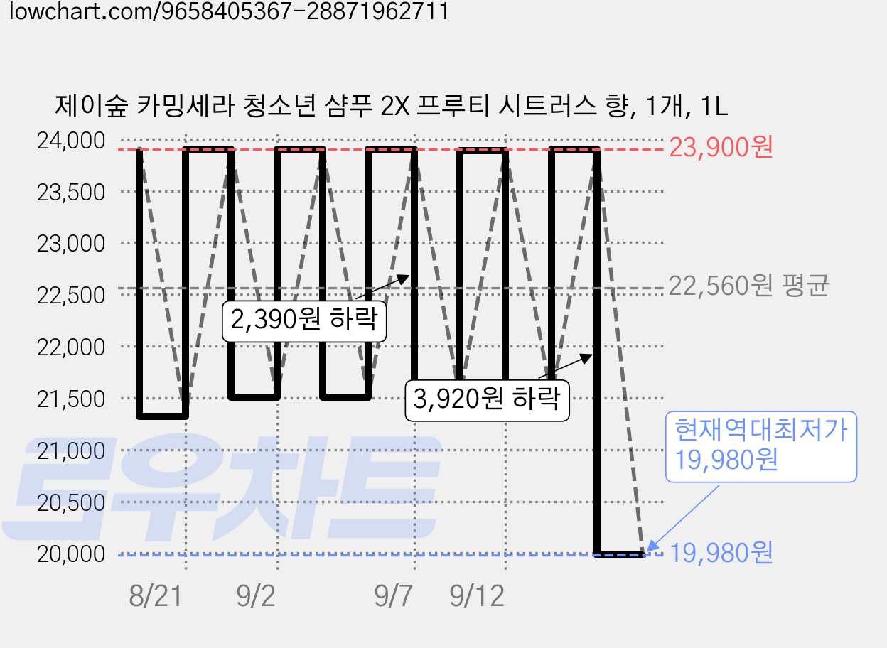 제이숲 카밍세라 청소년 샴푸 2X 프루티 시트러스 향, 1개, 1L 가격 변동 차트, 현재가 19,980원, 역대최저가