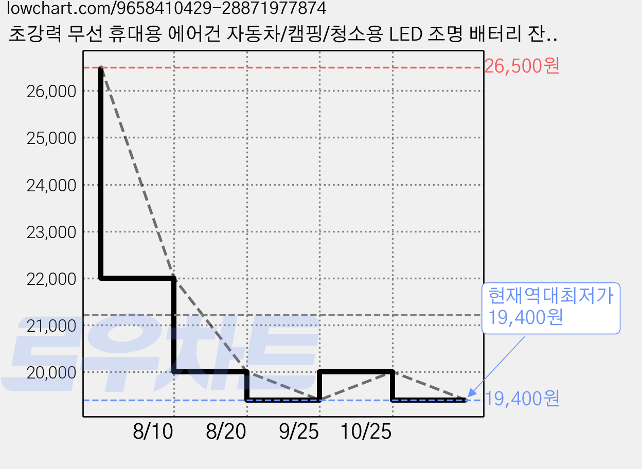 초강력 무선 휴대용 에어건 자동차/캠핑/청소용 LED 조명 배터리 잔량 표시, S8, 블랙 가격 변동 차트, 현재가 19,400원, 역대최저가