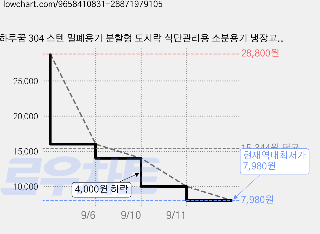 하루꿈 304 스텐 밀폐용기 분할형 도시락 식단관리용 소분용기 냉장고 정리 반찬 보관용기, 노랑 2칸, 1개 가격 변동 차트, 현재가 7,980원, 역대최저가