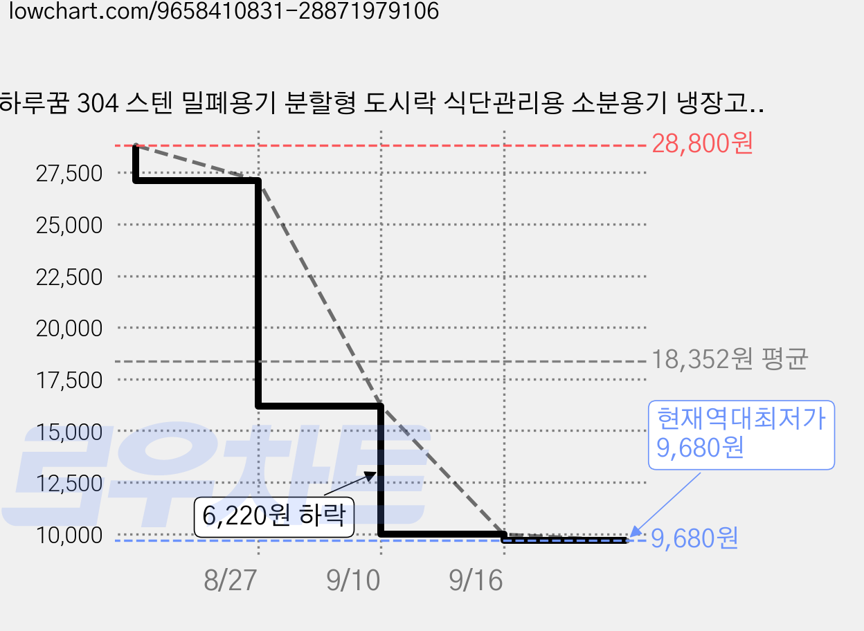 하루꿈 304 스텐 밀폐용기 분할형 도시락 식단관리용 소분용기 냉장고 정리 반찬 보관용기, 화이트 3칸, 1개 가격 변동 차트, 현재가 9,680원, 역대최저가