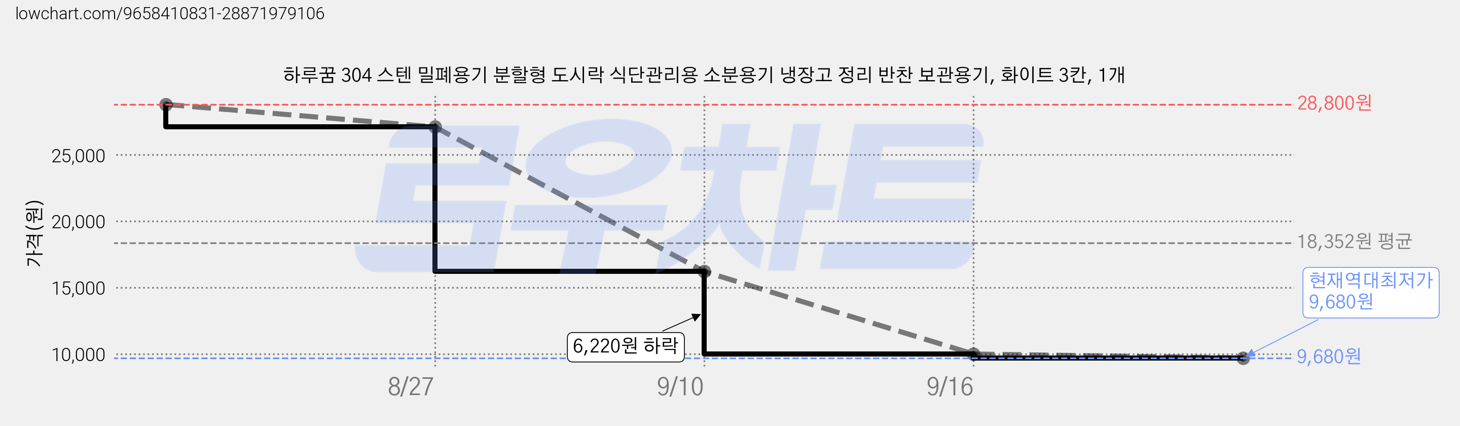 하루꿈 304 스텐 밀폐용기 분할형 도시락 식단관리용 소분용기 냉장고 정리 반찬 보관용기, 화이트 3칸, 1개 가격 변동 차트, 현재가 9,680원, 역대최저가