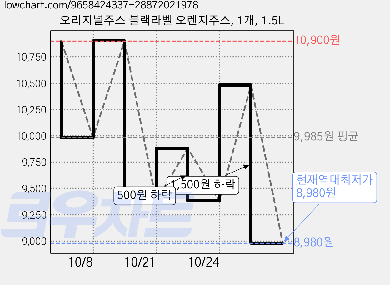 오리지널주스 블랙라벨 오렌지주스, 1개, 1.5L 가격 변동 차트, 현재가 8,980원, 역대최저가
