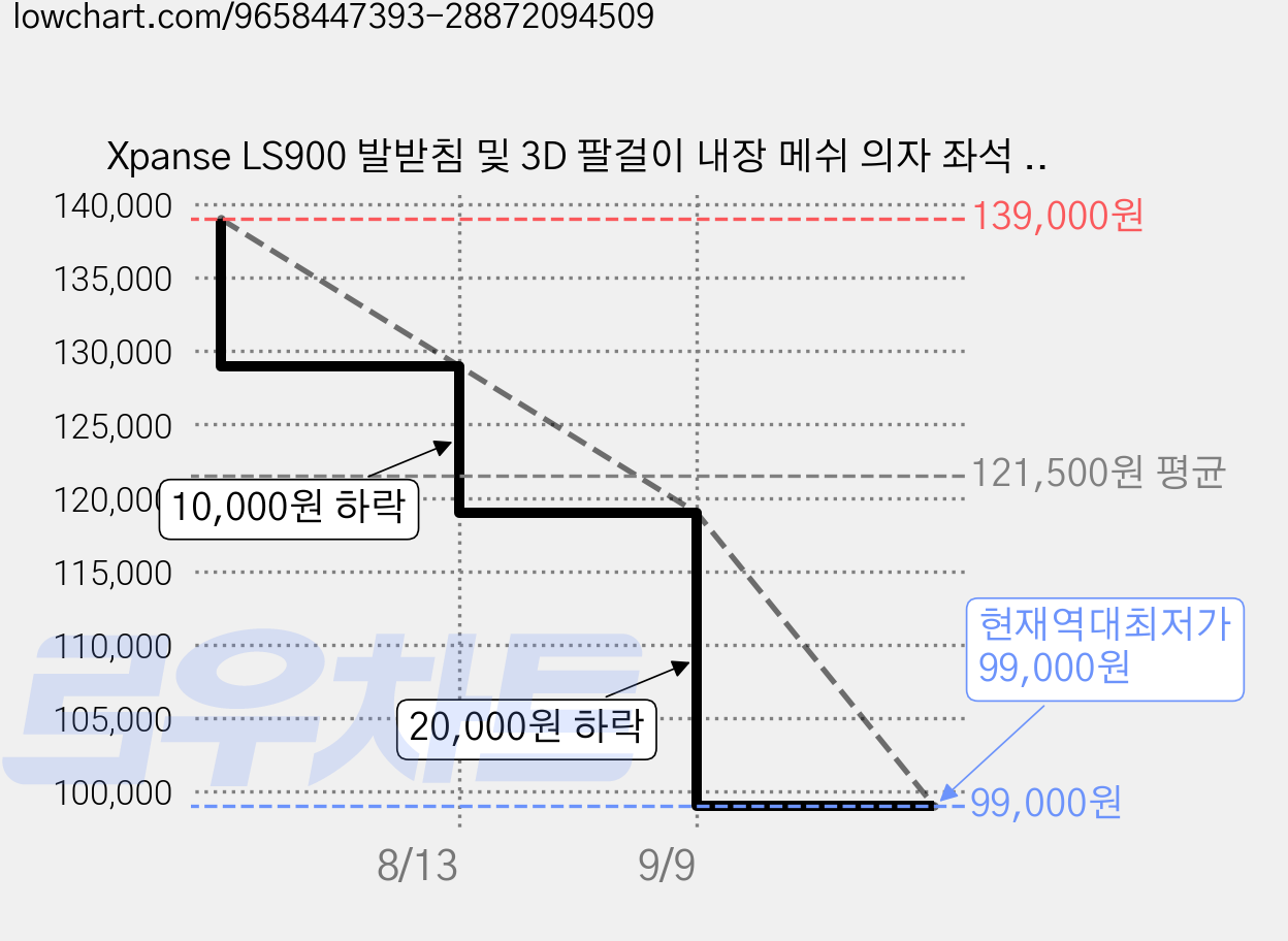 Xpanse LS900 발받침 및 3D 팔걸이 내장 메쉬 의자 좌석 깊이 조절 가능 컴퓨터/사무용/게이밍 겸용, 회색 가격 변동 차트, 현재가 99,000원, 역대최저가