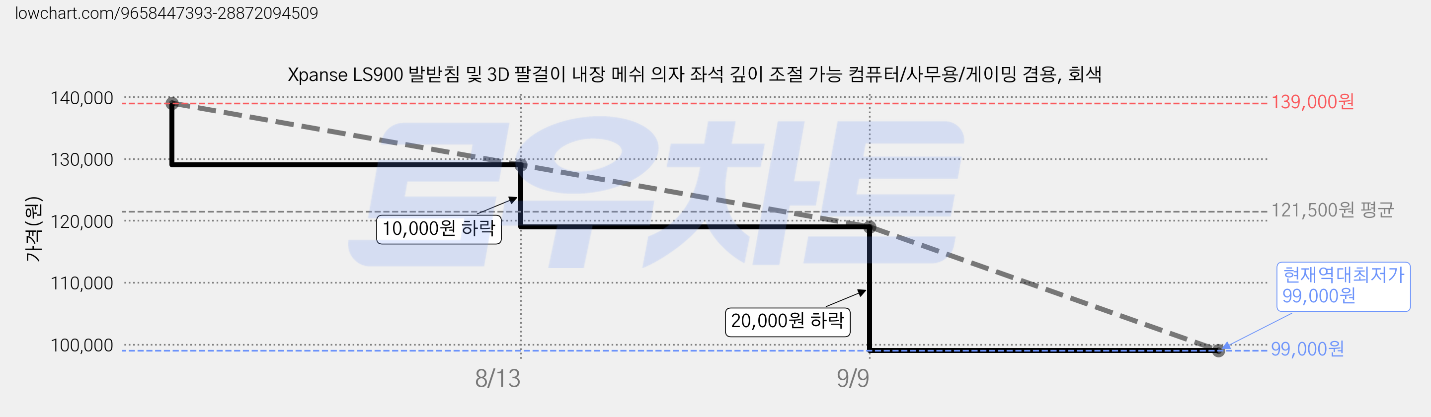 Xpanse LS900 발받침 및 3D 팔걸이 내장 메쉬 의자 좌석 깊이 조절 가능 컴퓨터/사무용/게이밍 겸용, 회색 가격 변동 차트, 현재가 99,000원, 역대최저가