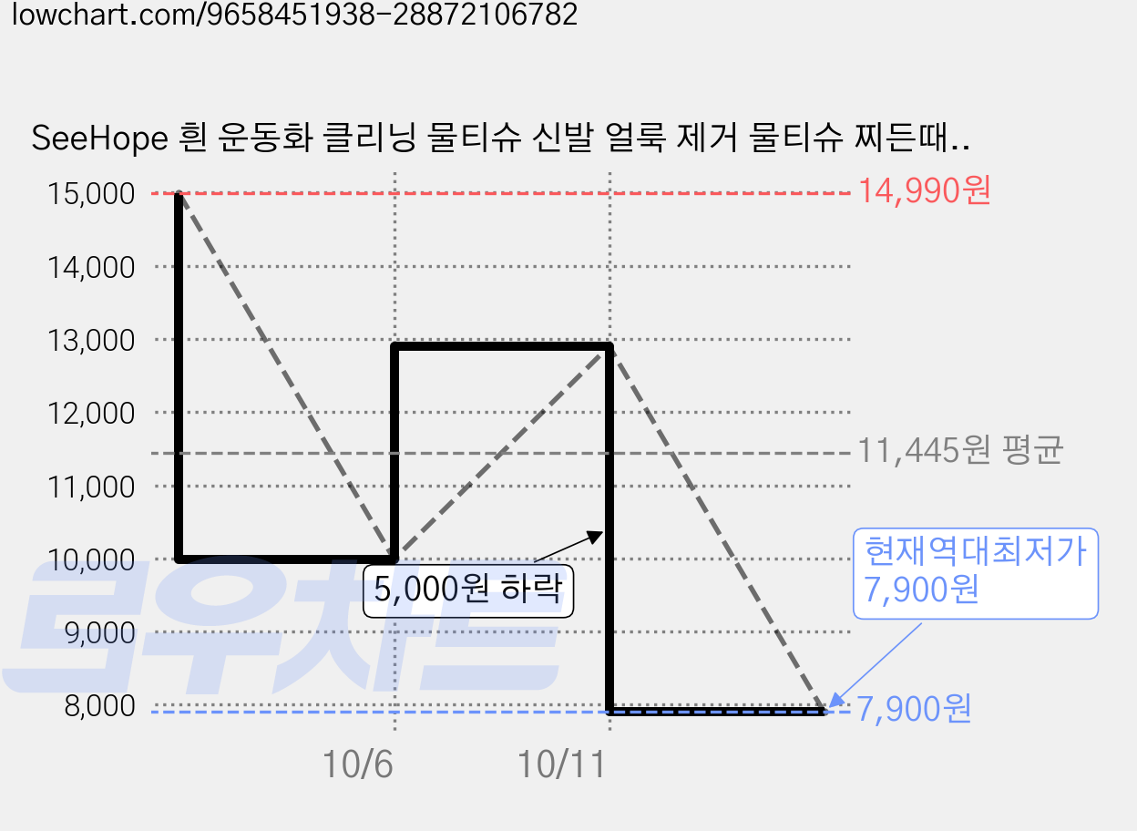 SeeHope 흰 운동화 클리닝 물티슈 신발 얼룩 제거 물티슈 찌든때 기름때 황변 간편 세척, 1개, 60매 가격 변동 차트, 현재가 7,900원, 역대최저가