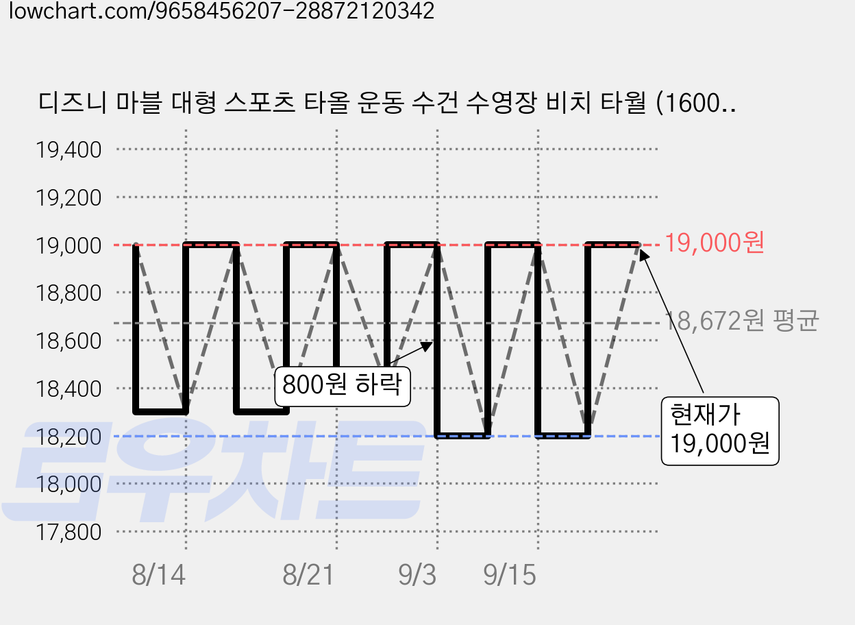 디즈니 마블 대형 스포츠 타올 운동 수건 수영장 비치 타월 (1600 x 800) 스파이더맨, 1개, TYPE 5 가격 변동 차트, 현재가 19,000원, 관측 최저가 18,200원