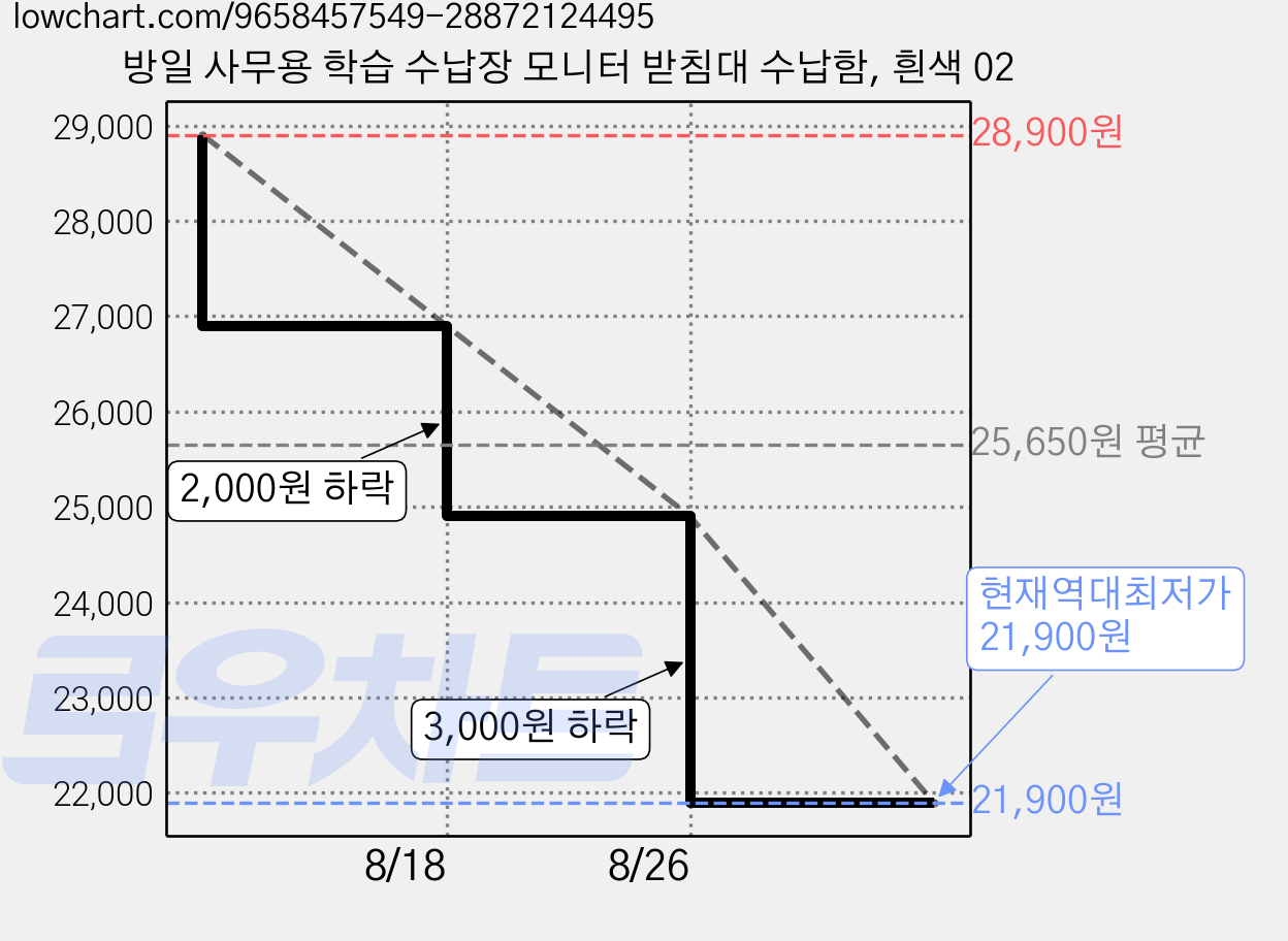 방일 사무용 학습 수납장 모니터 받침대 수납함, 흰색 02 가격 변동 차트, 현재가 21,900원, 역대최저가