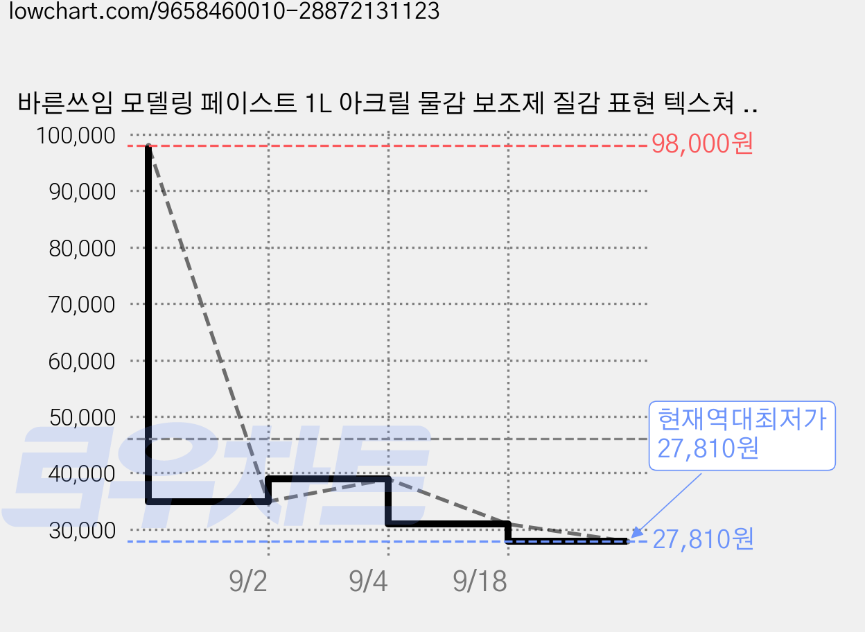 바른쓰임 모델링 페이스트 1L 아크릴 물감 보조제 질감 표현 텍스쳐 페이스트 대용량, 2개 가격 변동 차트, 현재가 27,810원, 역대최저가