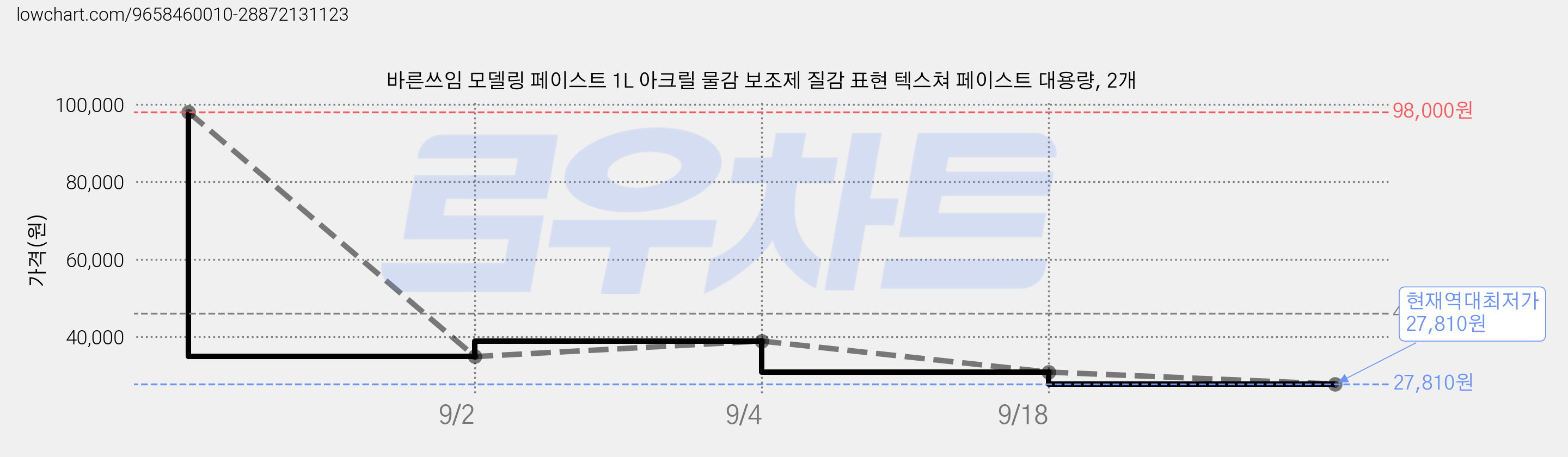 바른쓰임 모델링 페이스트 1L 아크릴 물감 보조제 질감 표현 텍스쳐 페이스트 대용량, 2개 가격 변동 차트, 현재가 27,810원, 역대최저가