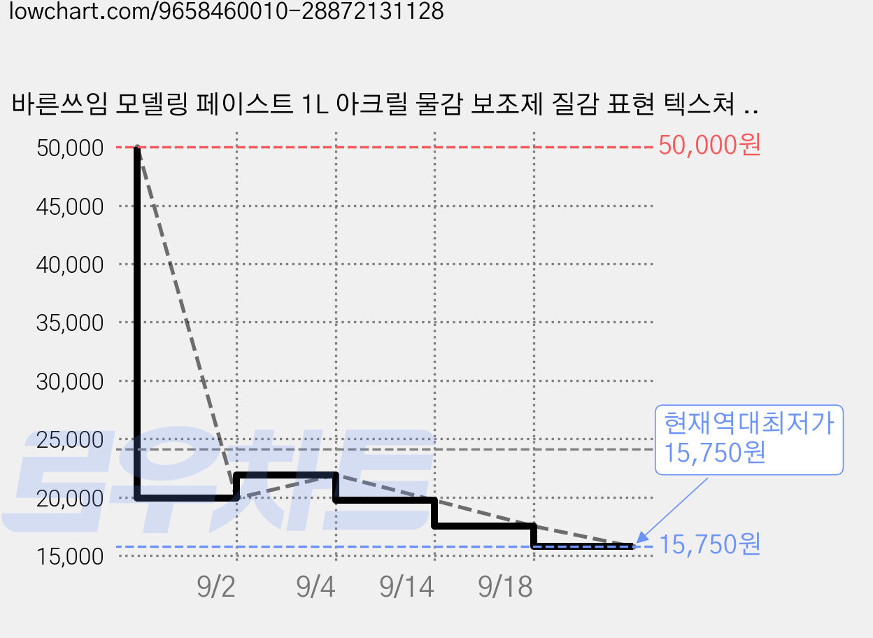 바른쓰임 모델링 페이스트 1L 아크릴 물감 보조제 질감 표현 텍스쳐 페이스트 대용량, 1개 가격 변동 차트, 현재가 15,750원, 역대최저가