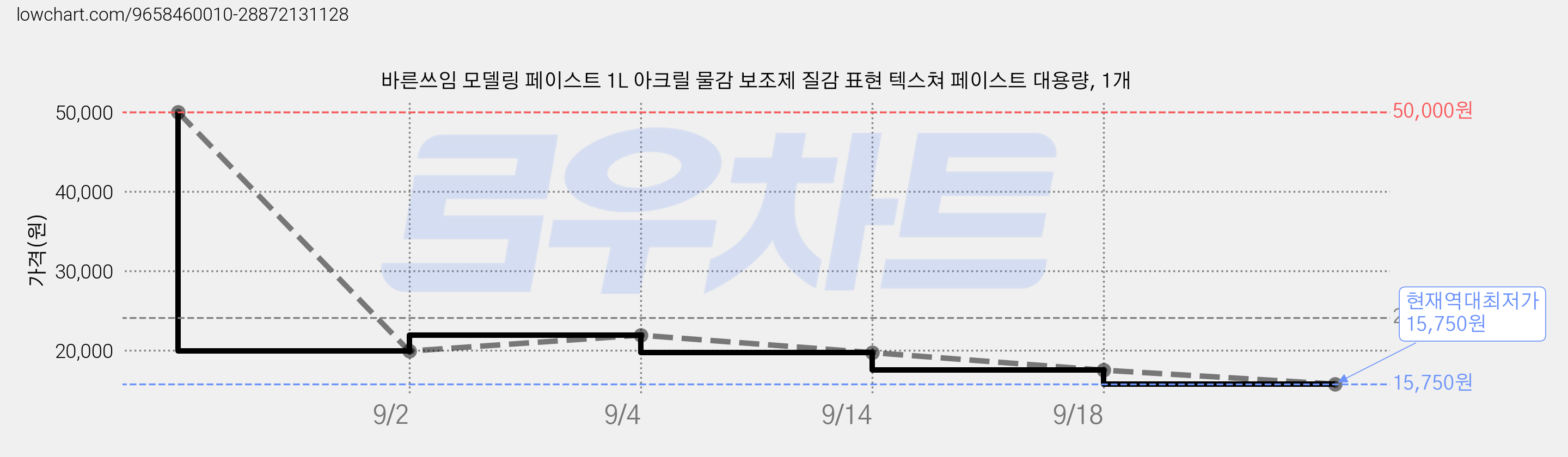 바른쓰임 모델링 페이스트 1L 아크릴 물감 보조제 질감 표현 텍스쳐 페이스트 대용량, 1개 가격 변동 차트, 현재가 15,750원, 역대최저가