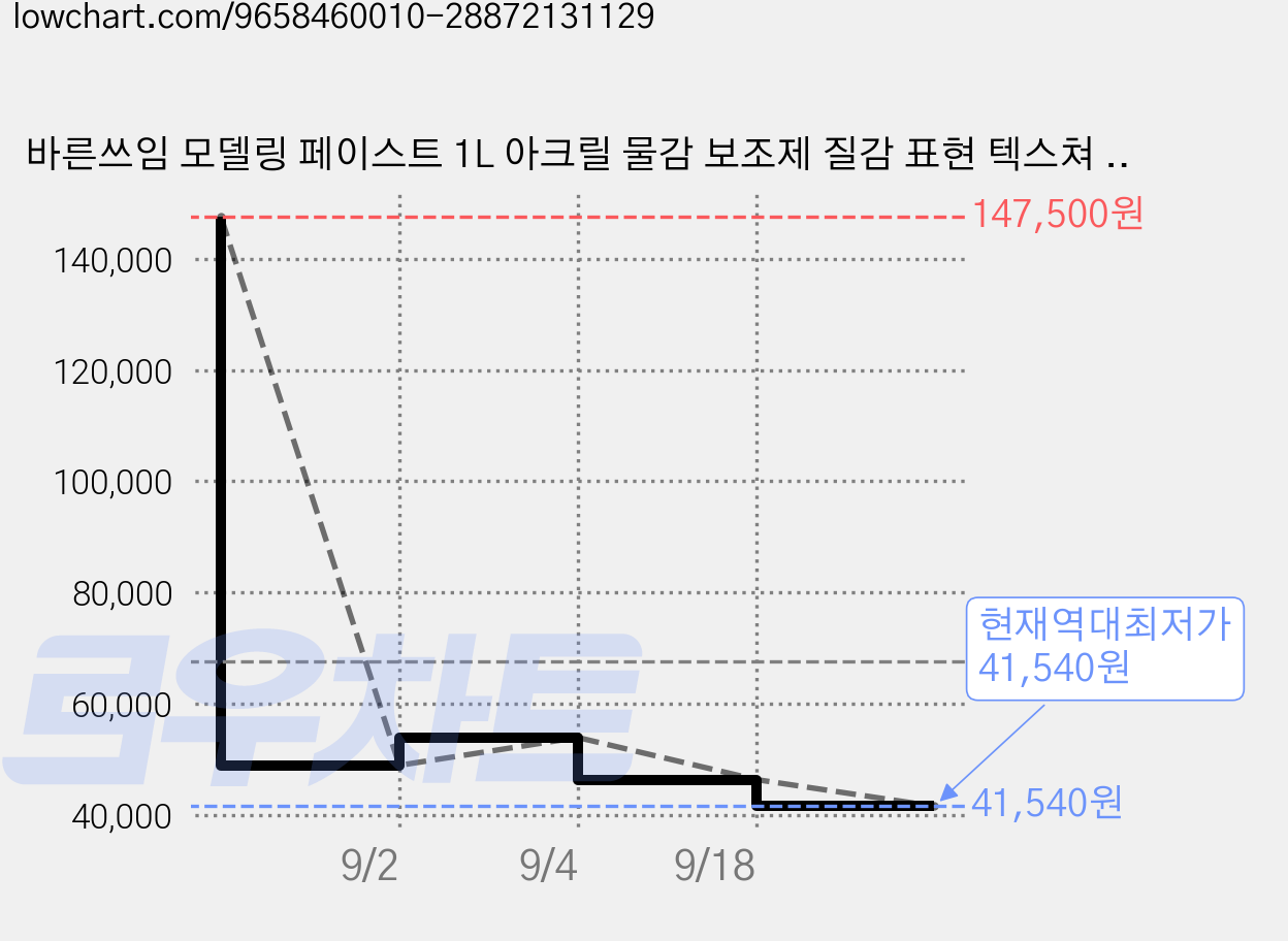바른쓰임 모델링 페이스트 1L 아크릴 물감 보조제 질감 표현 텍스쳐 페이스트 대용량, 3개 가격 변동 차트, 현재가 41,540원, 역대최저가