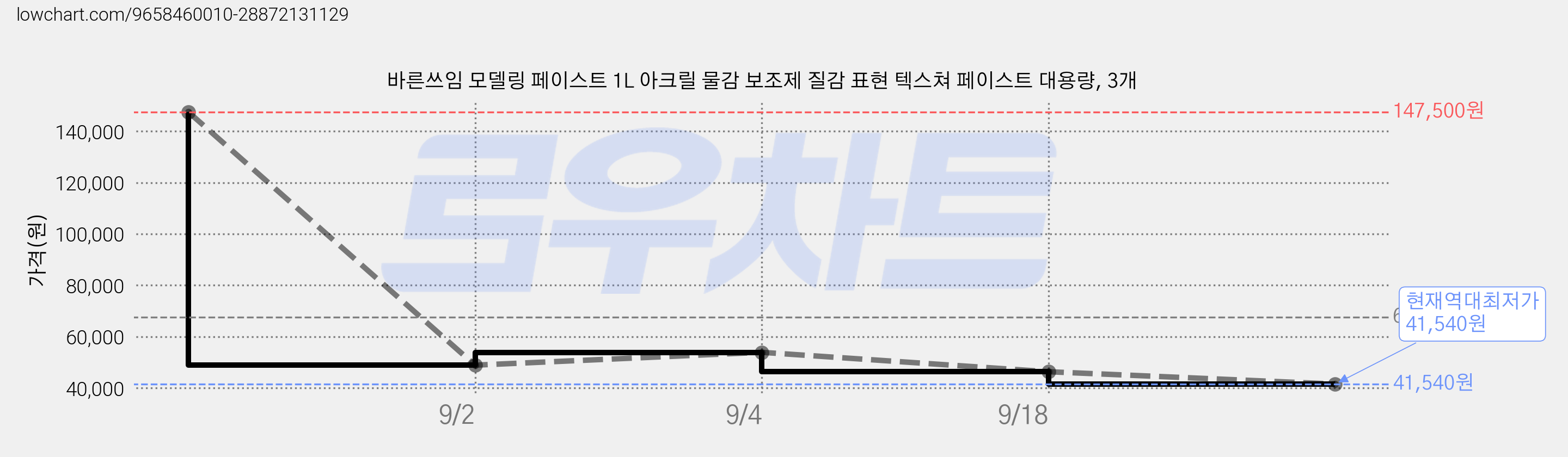 바른쓰임 모델링 페이스트 1L 아크릴 물감 보조제 질감 표현 텍스쳐 페이스트 대용량, 3개 가격 변동 차트, 현재가 41,540원, 역대최저가