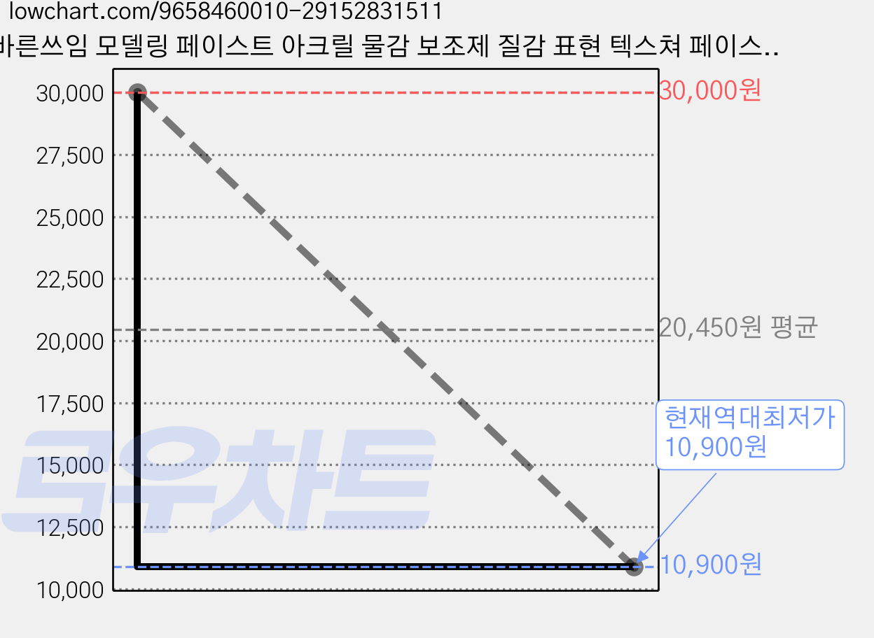바른쓰임 모델링 페이스트 아크릴 물감 보조제 질감 표현 텍스쳐 페이스트 500ml 1L 2L, 1개 가격 변동 차트, 현재가 10,900원, 역대최저가