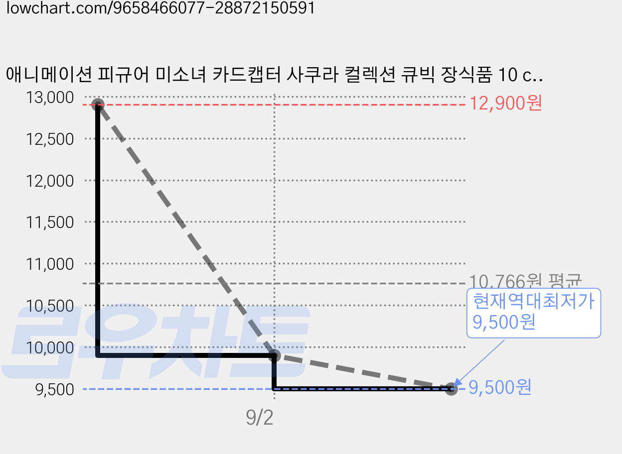 애니메이션 피규어 미소녀 카드캡터 사쿠라 컬렉션 큐빅 장식품 10 cm, 1개 가격 변동 차트, 현재가 9,500원, 역대최저가