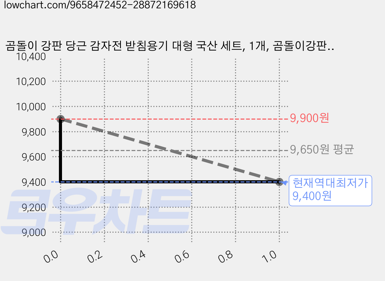 곰돌이 강판 당근 감자전 받침용기 대형 국산 세트, 1개, 곰돌이강판세트(주황) 가격 변동 차트, 현재가 9,400원, 역대최저가