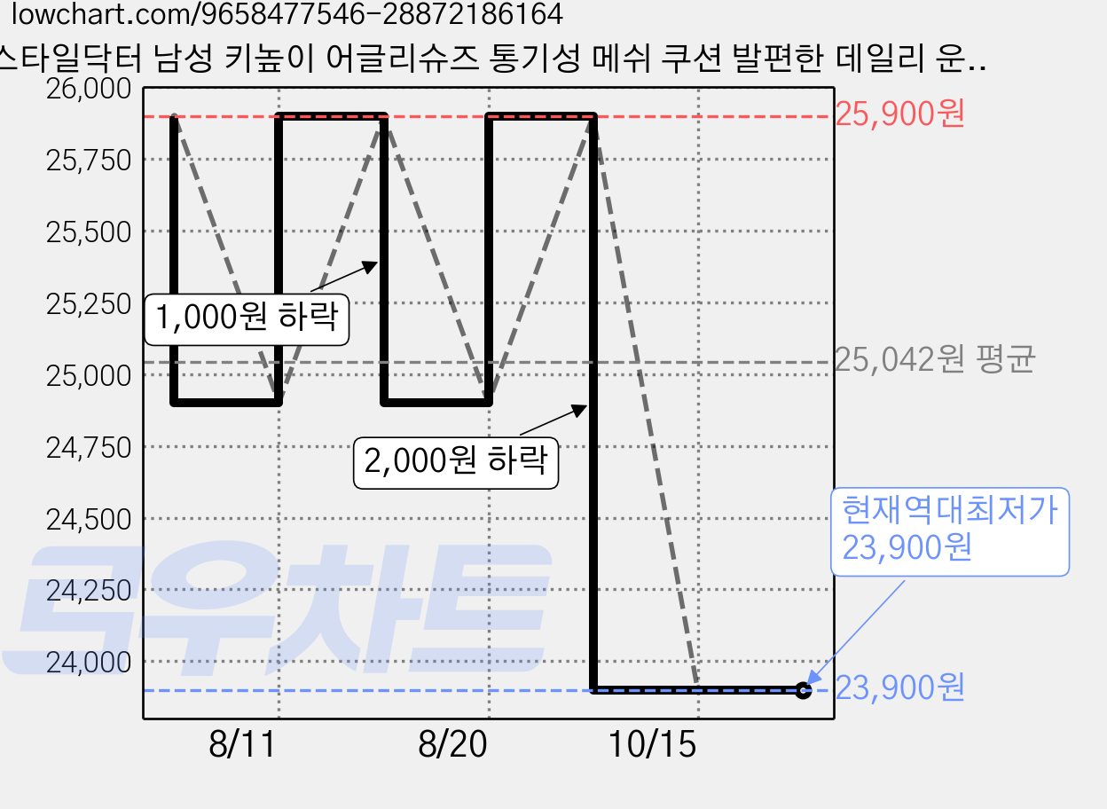 스타일닥터 남성 키높이 어글리슈즈 통기성 메쉬 쿠션 발편한 데일리 운동화 스니커즈 가격 변동 차트, 현재가 23,900원, 역대최저가