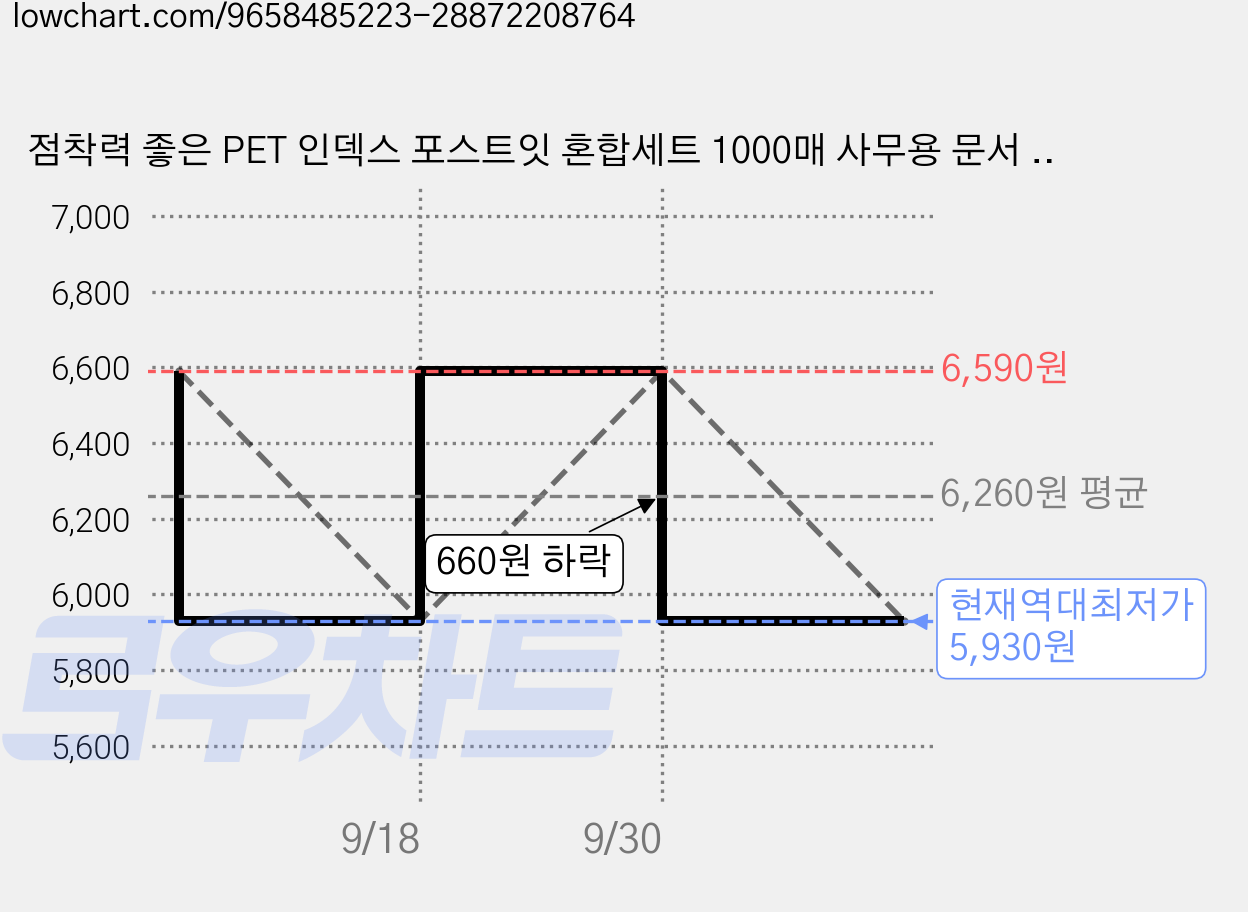 점착력 좋은 PET 인덱스 포스트잇 혼합세트 1000매 사무용 문서 분류 북 페이지 구분 학생용 마킹 스티커 14+ 사용, 5개, 200개입 가격 변동 차트, 현재가 5,930원, 역대최저가
