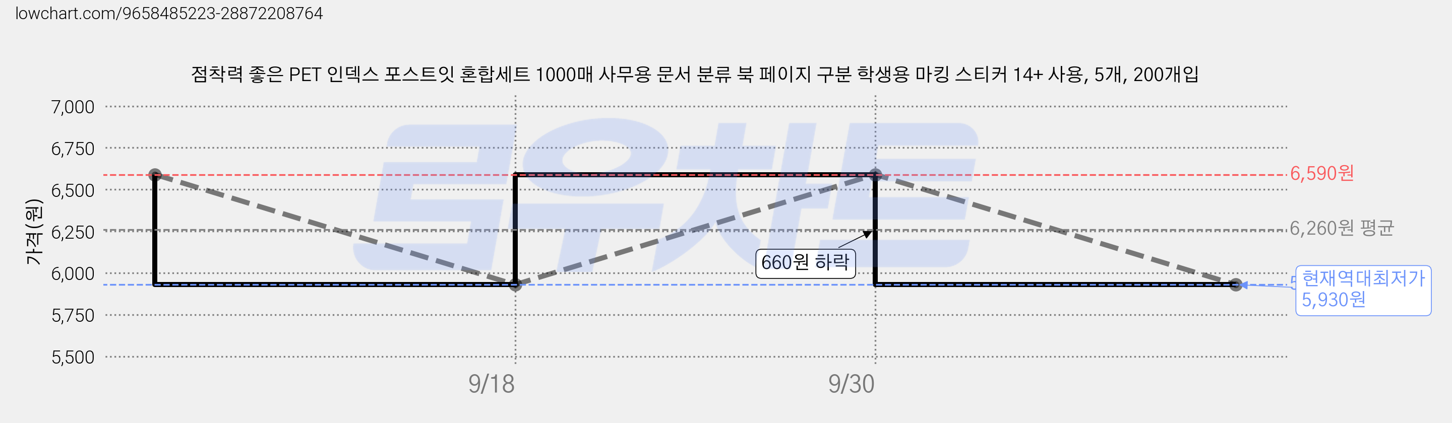 점착력 좋은 PET 인덱스 포스트잇 혼합세트 1000매 사무용 문서 분류 북 페이지 구분 학생용 마킹 스티커 14+ 사용, 5개, 200개입 가격 변동 차트, 현재가 5,930원, 역대최저가