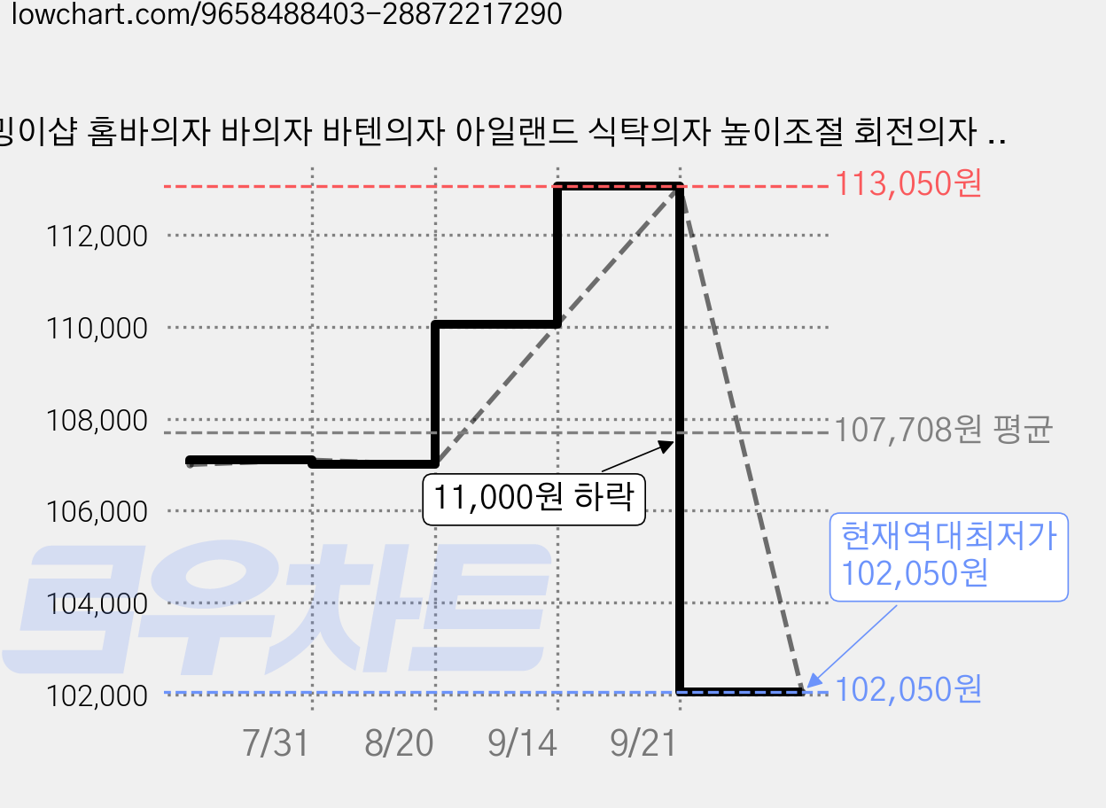 밍이샵 홈바의자 바의자 바텐의자 아일랜드 식탁의자 높이조절 회전의자 PU가죽 우드디자인 발받침 링 포함, 브라운, 1개 가격 변동 차트, 현재가 102,050원, 역대최저가