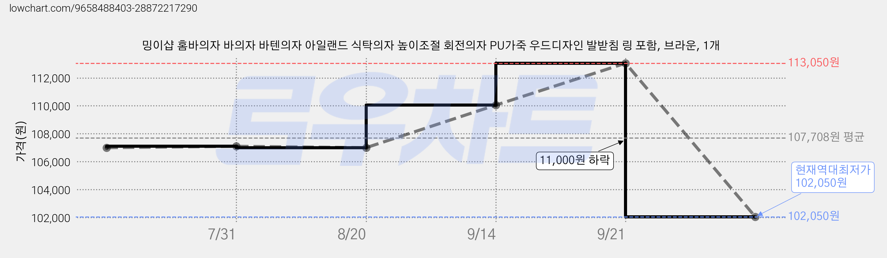 밍이샵 홈바의자 바의자 바텐의자 아일랜드 식탁의자 높이조절 회전의자 PU가죽 우드디자인 발받침 링 포함, 브라운, 1개 가격 변동 차트, 현재가 102,050원, 역대최저가
