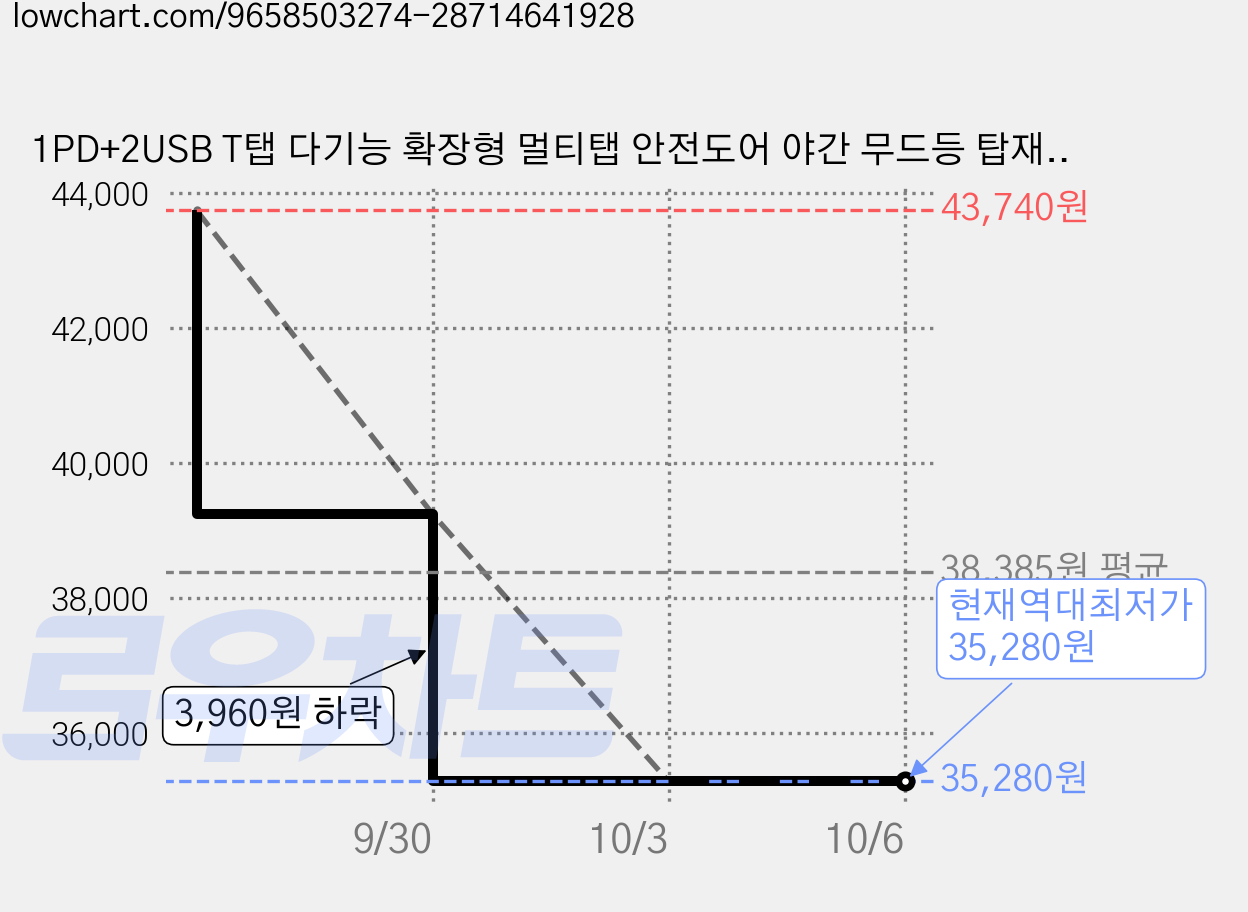 1PD+2USB T탭 다기능 확장형 멀티탭 안전도어 야간 무드등 탑재, 2개, 블랙-3구, 10cm 가격 변동 차트, 현재가 35,280원, 역대최저가