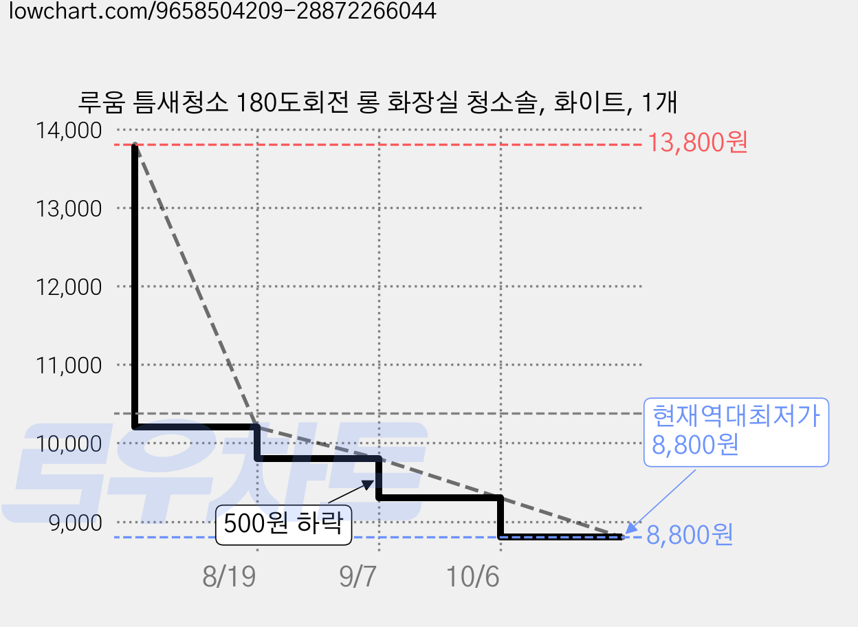 루움 틈새청소 180도회전 롱 화장실 청소솔, 화이트, 1개 가격 변동 차트, 현재가 8,800원, 역대최저가