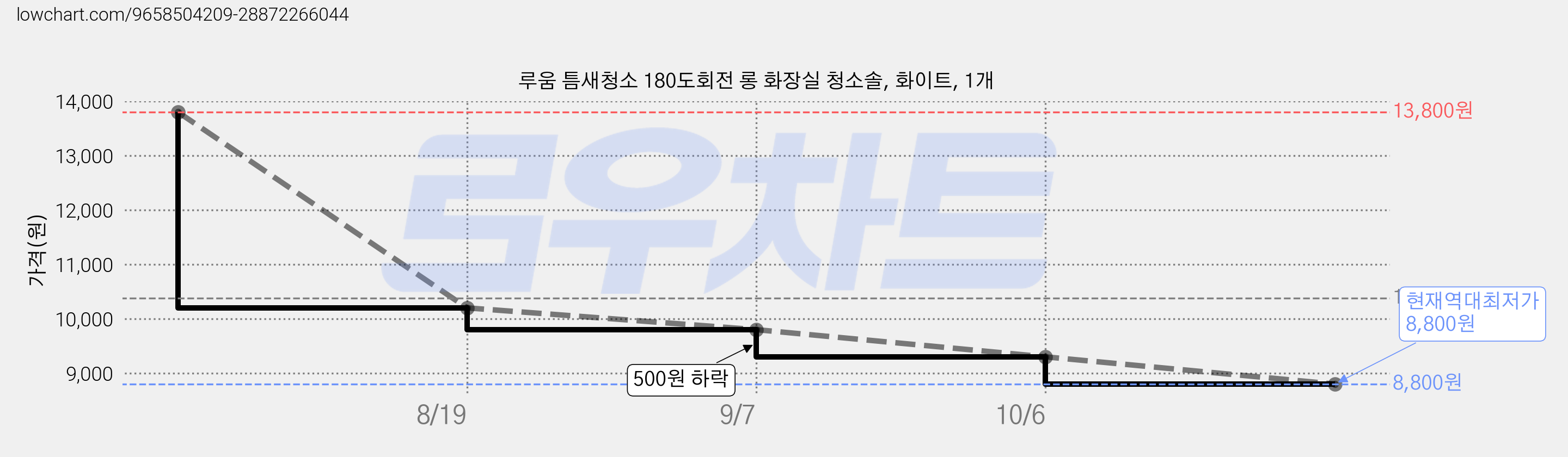 루움 틈새청소 180도회전 롱 화장실 청소솔, 화이트, 1개 가격 변동 차트, 현재가 8,800원, 역대최저가