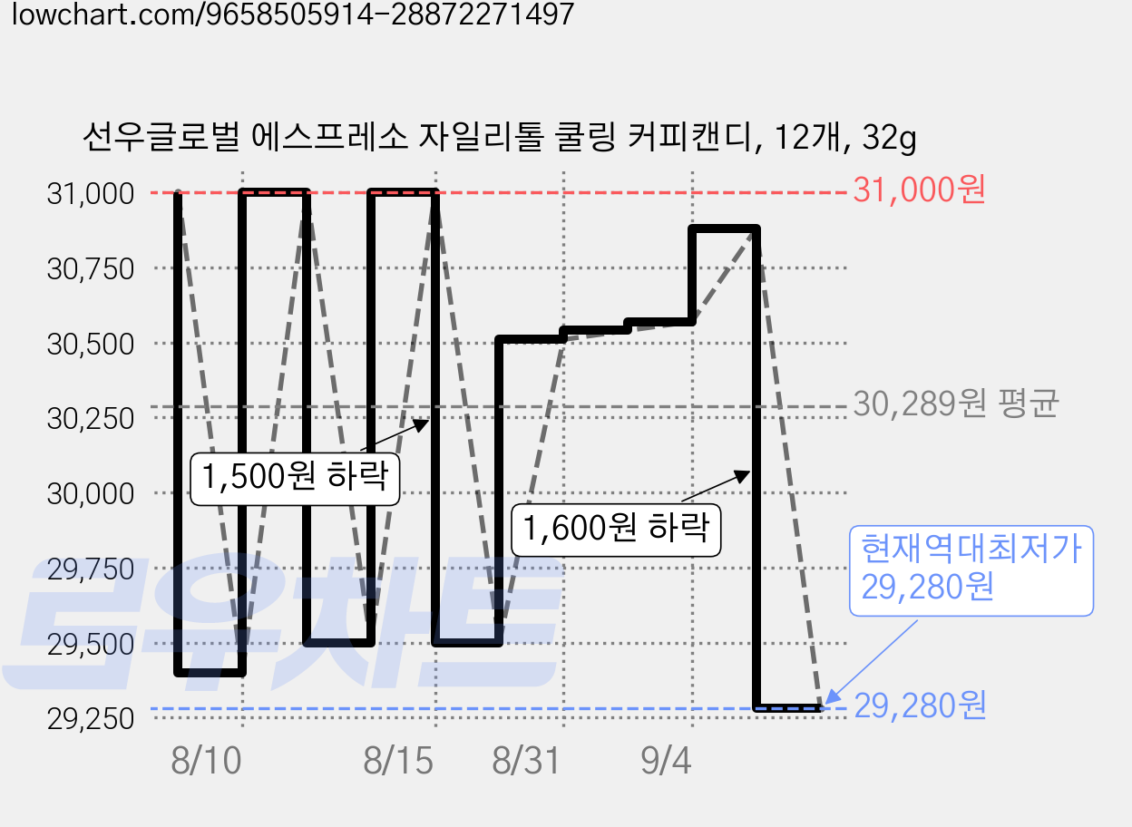 선우글로벌 에스프레소 자일리톨 쿨링 커피캔디, 12개, 32g 가격 변동 차트, 현재가 29,280원, 역대최저가