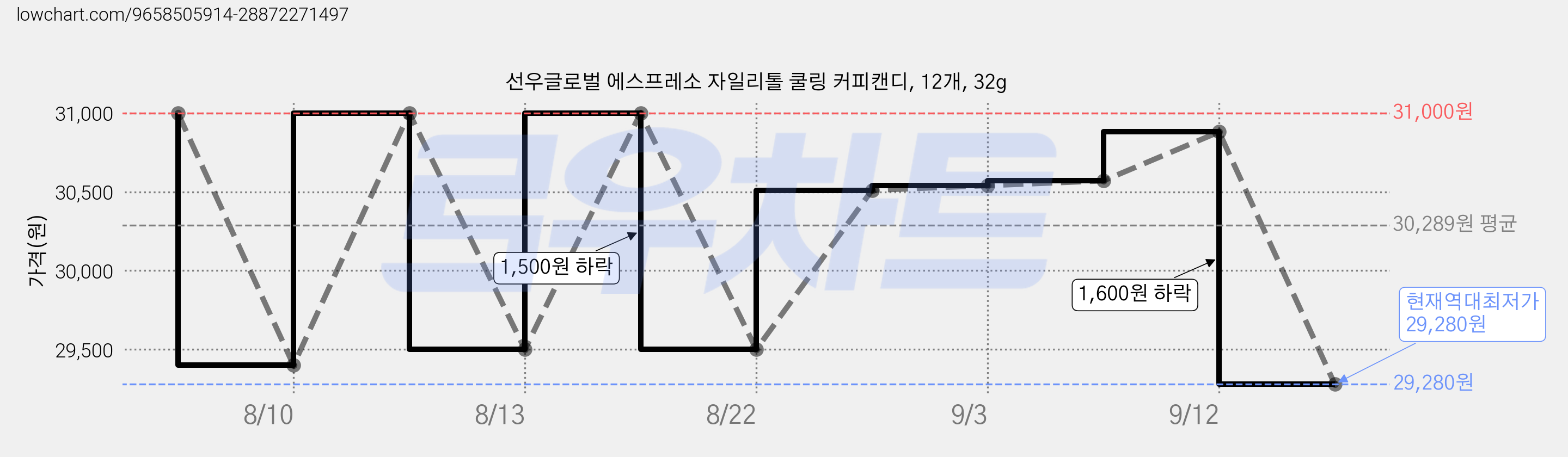 선우글로벌 에스프레소 자일리톨 쿨링 커피캔디, 12개, 32g 가격 변동 차트, 현재가 29,280원, 역대최저가