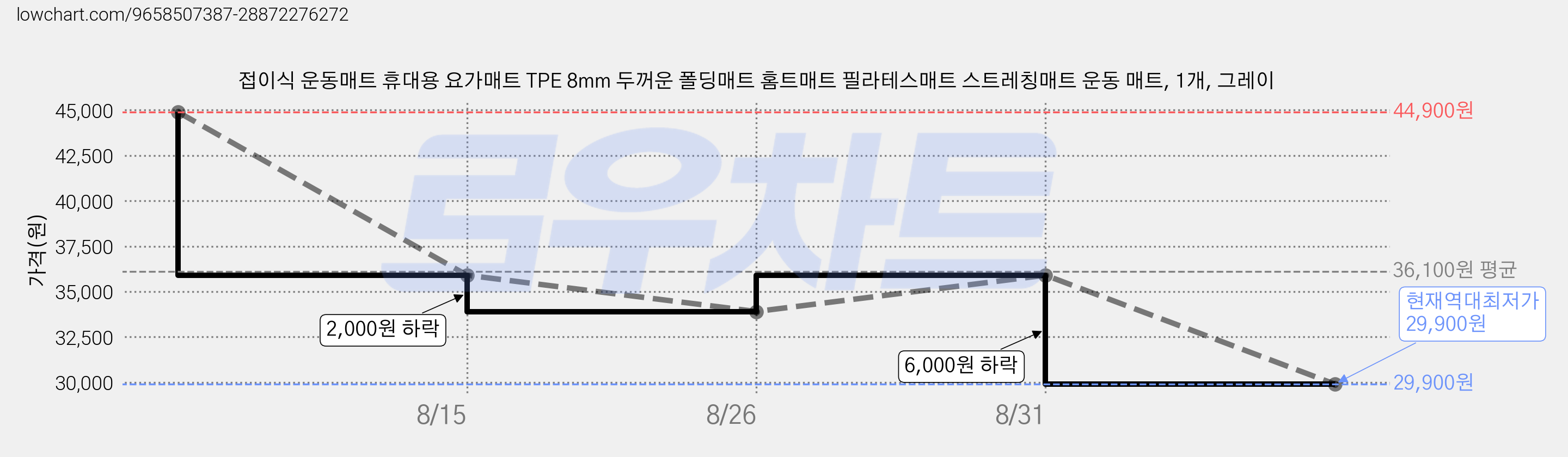접이식 운동매트 휴대용 요가매트 TPE 8mm 두꺼운 폴딩매트 홈트매트 필라테스매트 스트레칭매트 운동 매트, 1개, 그레이 가격 변동 차트, 현재가 29,900원, 역대최저가